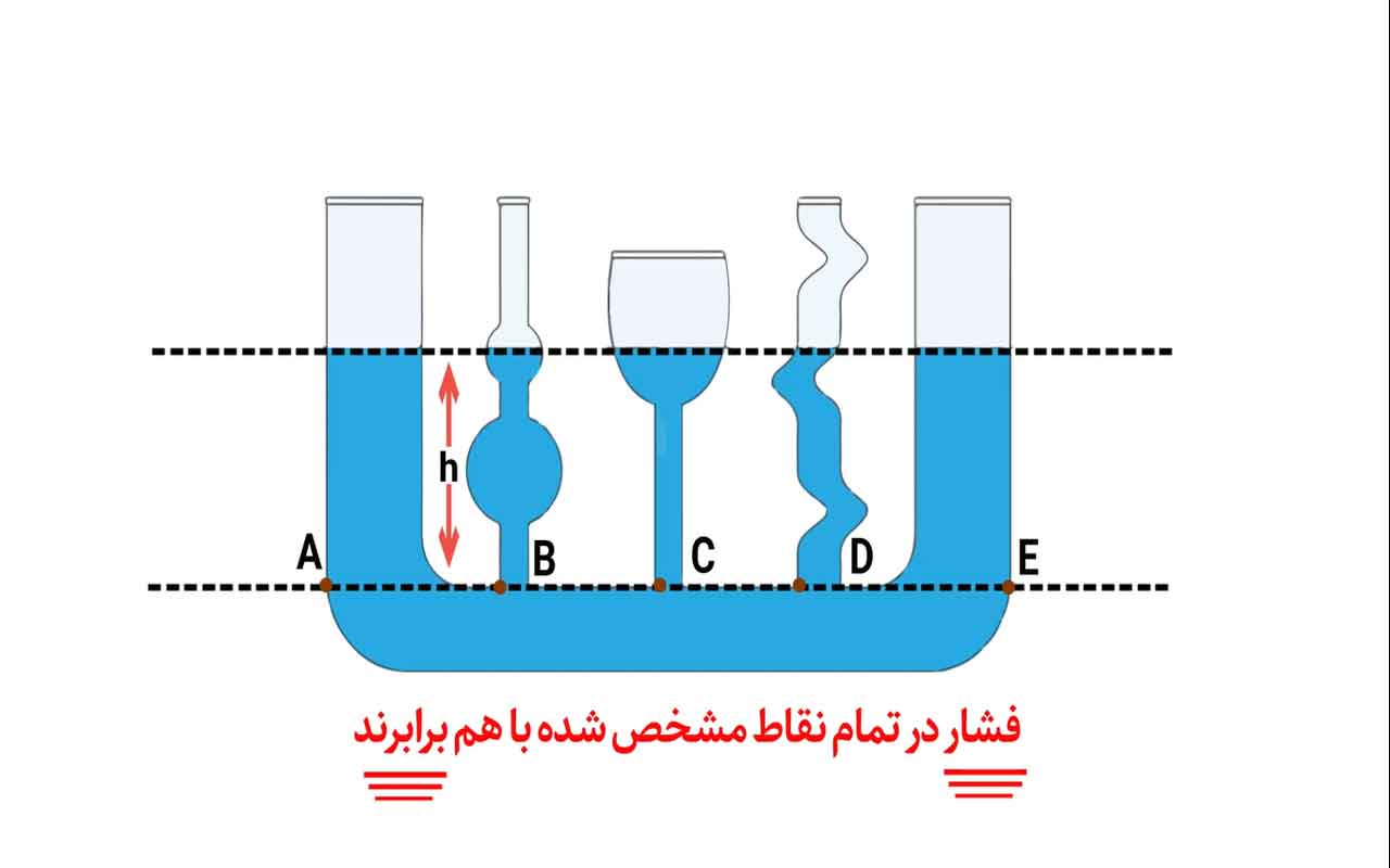 فشار در مایعات